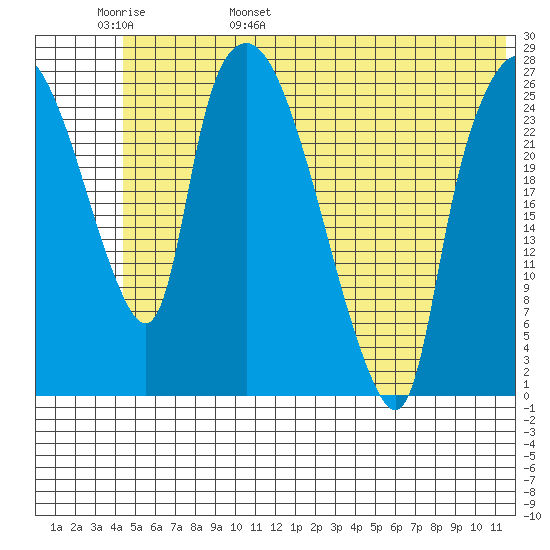 Anchorage tide chart for Thursday, June 8, 2023