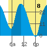 Anchorage tide chart for Thursday, June 8, 2023