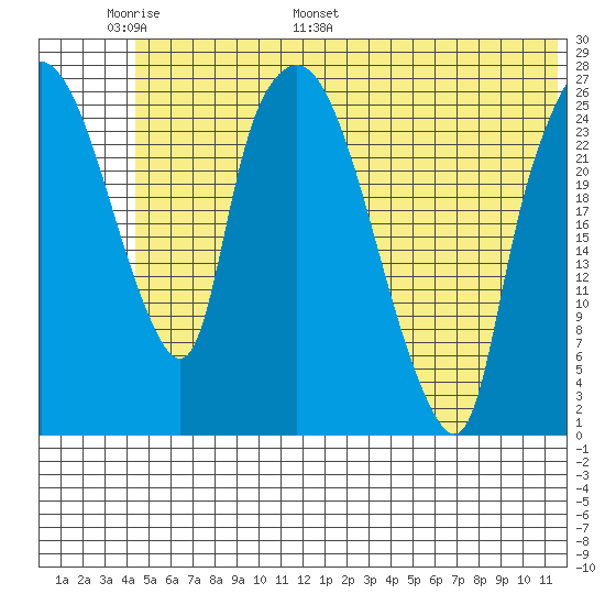 Anchorage tide chart for Friday, June 9, 2023