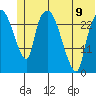 Anchorage tide chart for Friday, June 9, 2023