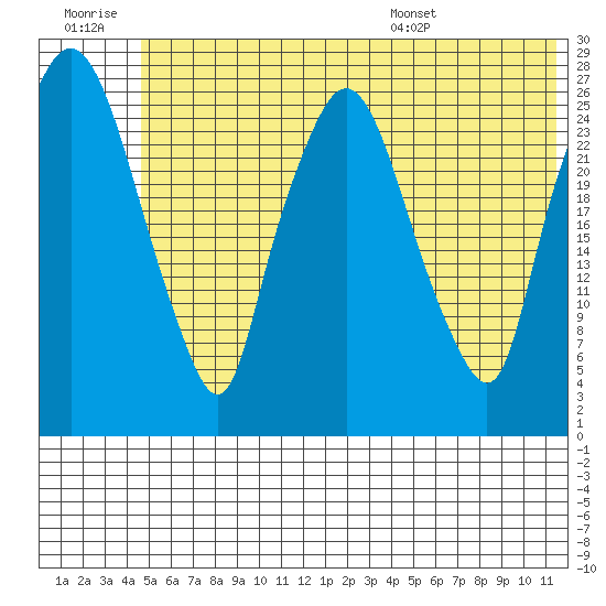 Anchorage tide chart for Monday, July 10, 2023