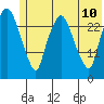 Anchorage tide chart for Monday, July 10, 2023
