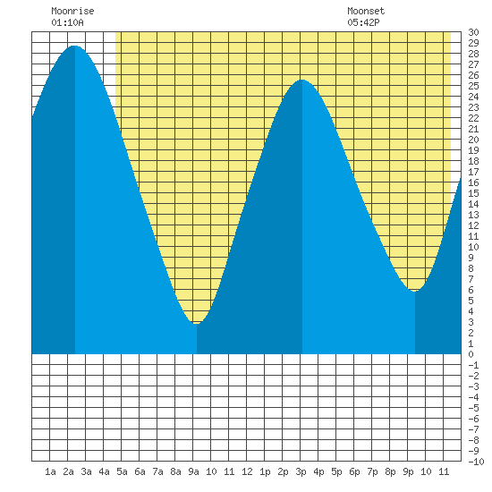 Anchorage tide chart for Tuesday, July 11, 2023