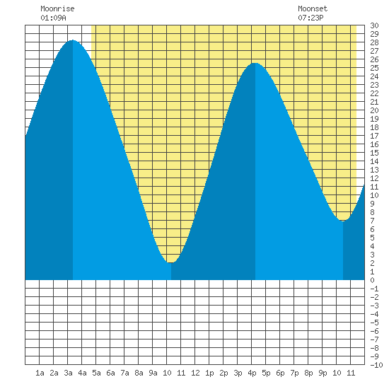 Anchorage tide chart for Wednesday, July 12, 2023