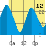 Anchorage tide chart for Wednesday, July 12, 2023