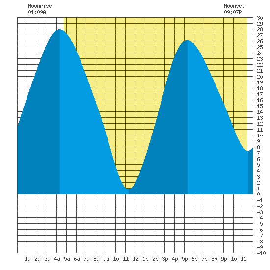 Anchorage tide chart for Thursday, July 13, 2023