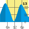 Anchorage tide chart for Thursday, July 13, 2023