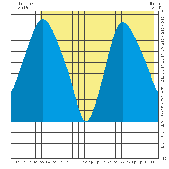 Anchorage tide chart for Friday, July 14, 2023