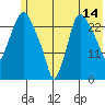 Anchorage tide chart for Friday, July 14, 2023