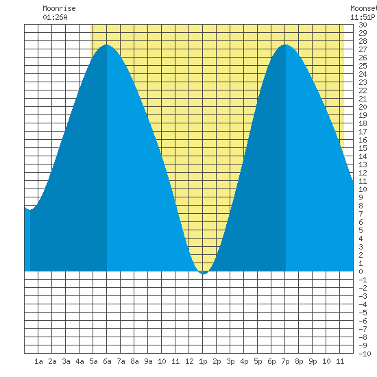 Anchorage tide chart for Saturday, July 15, 2023