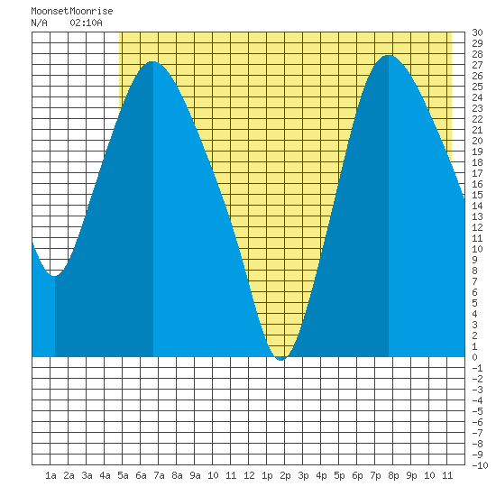 Anchorage tide chart for Sunday, July 16, 2023