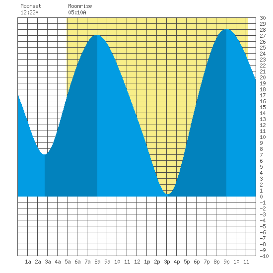Anchorage tide chart for Tuesday, July 18, 2023
