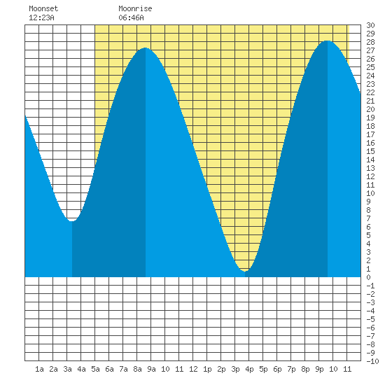 Anchorage tide chart for Wednesday, July 19, 2023