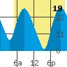 Anchorage tide chart for Wednesday, July 19, 2023