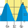 Anchorage tide chart for Saturday, July 1, 2023