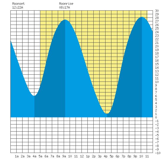 Anchorage tide chart for Thursday, July 20, 2023