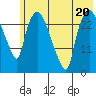 Anchorage tide chart for Thursday, July 20, 2023