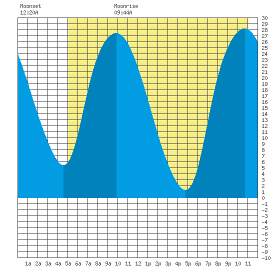Anchorage tide chart for Friday, July 21, 2023