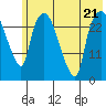 Anchorage tide chart for Friday, July 21, 2023