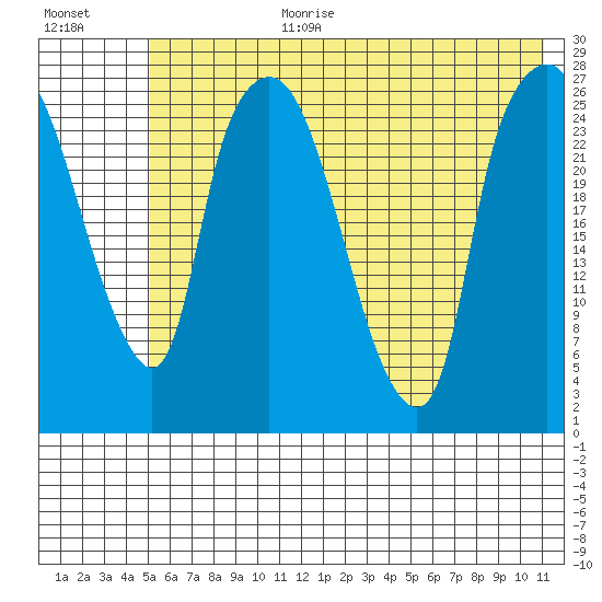 Anchorage tide chart for Saturday, July 22, 2023
