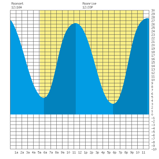 Anchorage tide chart for Sunday, July 23, 2023