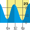 Anchorage tide chart for Sunday, July 23, 2023