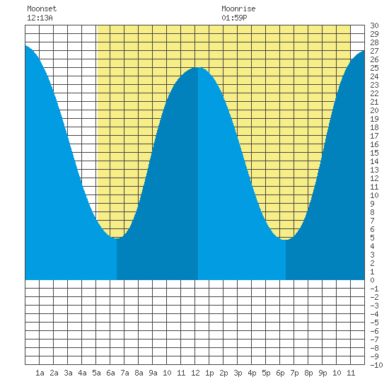 Anchorage tide chart for Monday, July 24, 2023