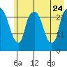 Anchorage tide chart for Monday, July 24, 2023