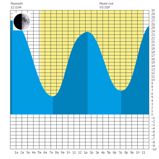 Anchorage tide chart for Tuesday, July 25, 2023