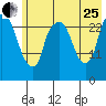 Anchorage tide chart for Tuesday, July 25, 2023
