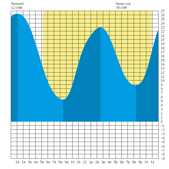 Anchorage tide chart for Wednesday, July 26, 2023