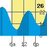 Anchorage tide chart for Wednesday, July 26, 2023