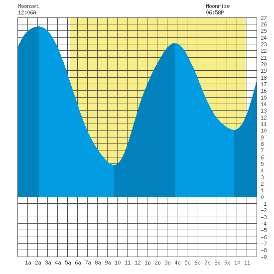 Anchorage tide chart for Thursday, July 27, 2023