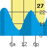Anchorage tide chart for Thursday, July 27, 2023