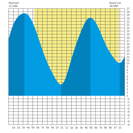 Anchorage tide chart for Friday, July 28, 2023