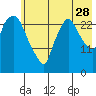 Anchorage tide chart for Friday, July 28, 2023