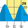 Anchorage tide chart for Saturday, July 29, 2023