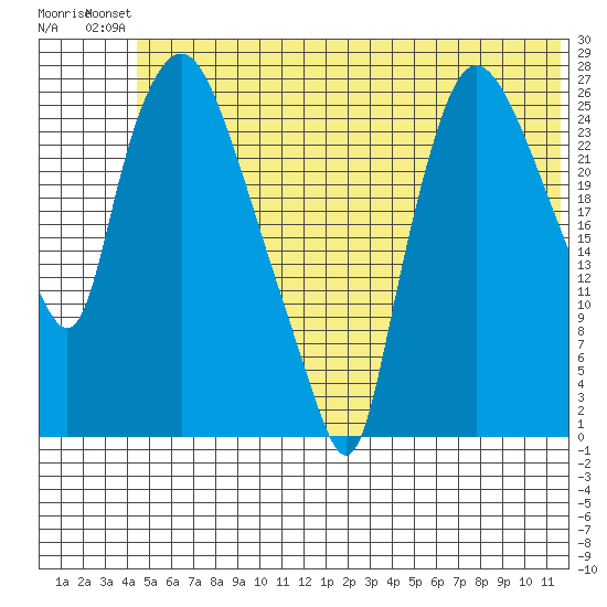 Anchorage tide chart for Sunday, July 2, 2023
