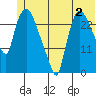 Anchorage tide chart for Sunday, July 2, 2023