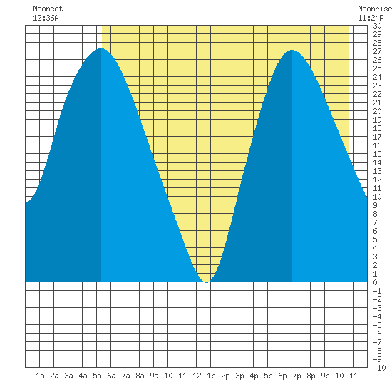 Anchorage tide chart for Sunday, July 30, 2023