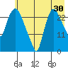 Anchorage tide chart for Sunday, July 30, 2023