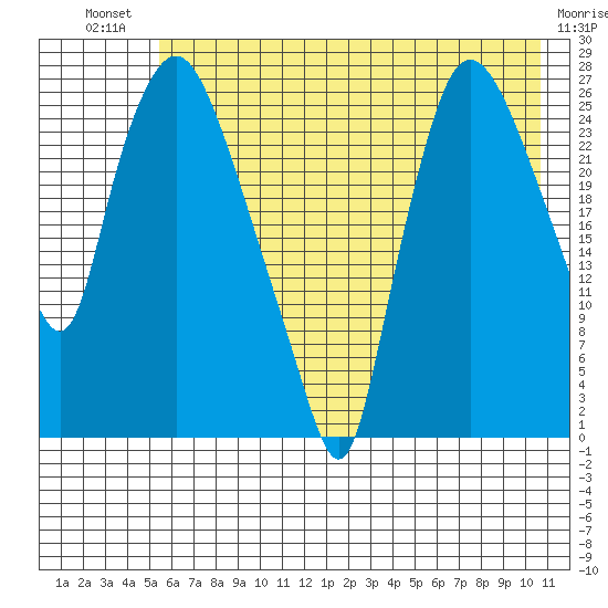 Anchorage tide chart for Monday, July 31, 2023