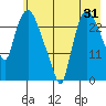 Anchorage tide chart for Monday, July 31, 2023