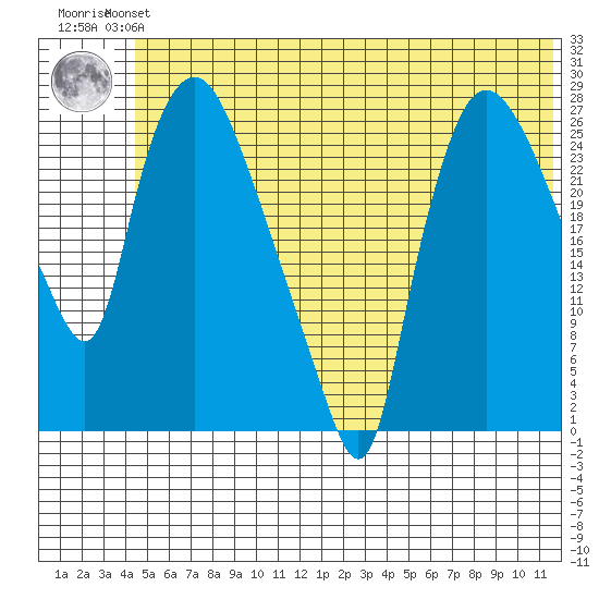 Anchorage tide chart for Monday, July 3, 2023