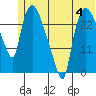 Anchorage tide chart for Tuesday, July 4, 2023