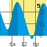 Anchorage tide chart for Wednesday, July 5, 2023