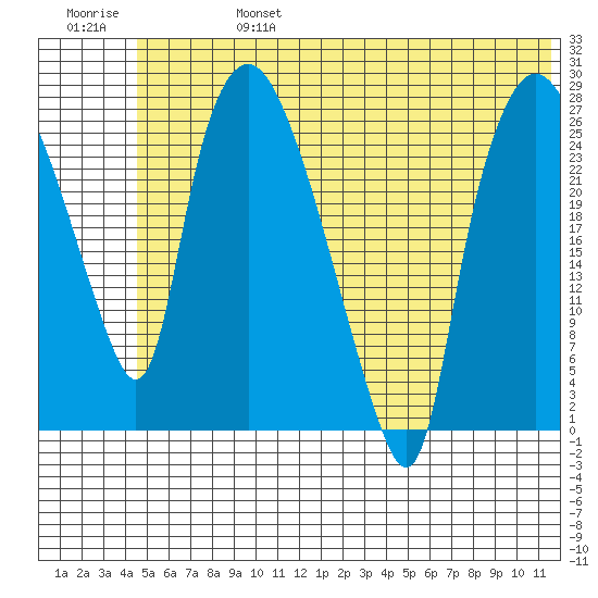Anchorage tide chart for Thursday, July 6, 2023