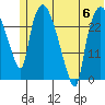 Anchorage tide chart for Thursday, July 6, 2023