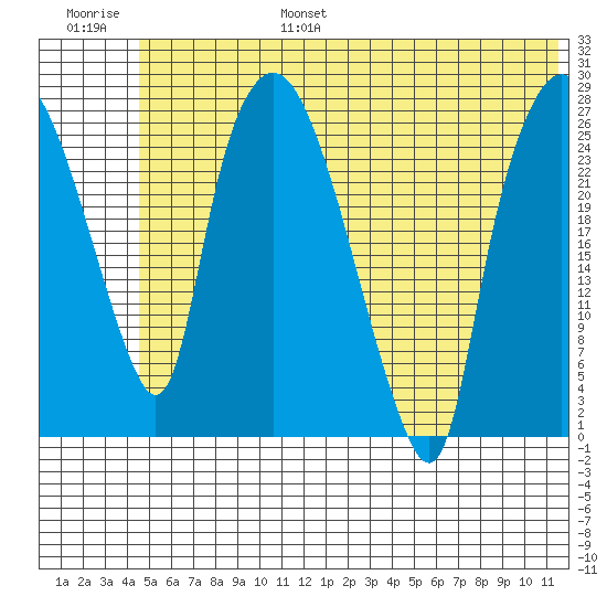 Anchorage tide chart for Friday, July 7, 2023