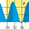 Anchorage tide chart for Friday, July 7, 2023